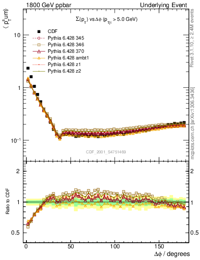 Plot of sumpt-vs-dphi in 1800 GeV ppbar collisions