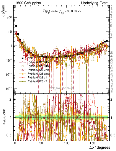 Plot of sumpt-vs-dphi in 1800 GeV ppbar collisions