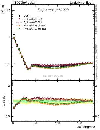 Plot of sumpt-vs-dphi in 1800 GeV ppbar collisions