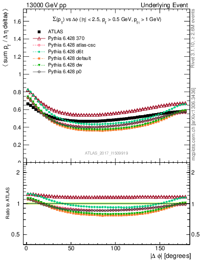Plot of sumpt-vs-dphi in 13000 GeV pp collisions