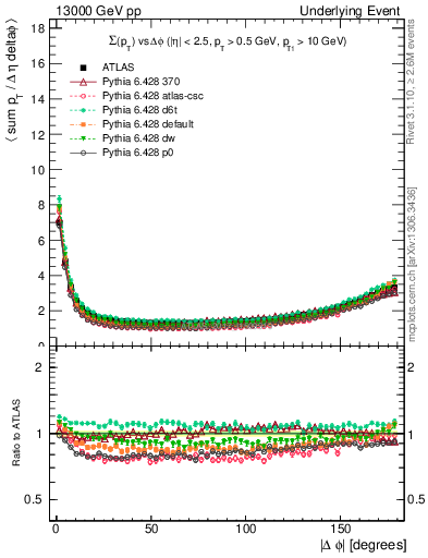Plot of sumpt-vs-dphi in 13000 GeV pp collisions