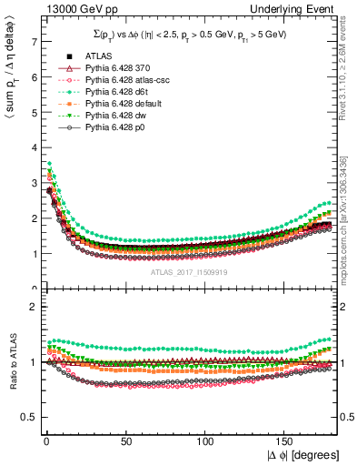 Plot of sumpt-vs-dphi in 13000 GeV pp collisions