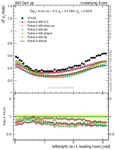 Plot of sumpt-vs-dphi in 900 GeV pp collisions
