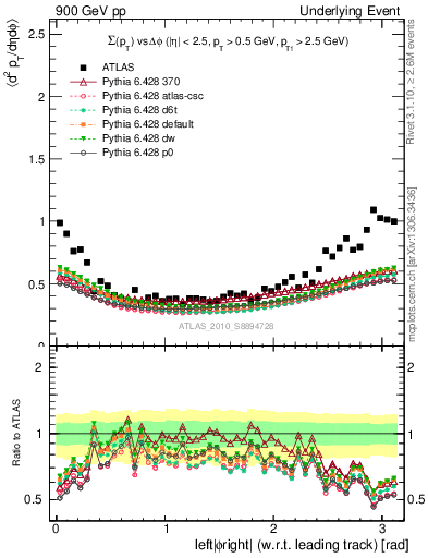Plot of sumpt-vs-dphi in 900 GeV pp collisions