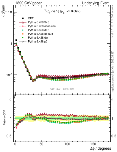 Plot of sumpt-vs-dphi in 1800 GeV ppbar collisions