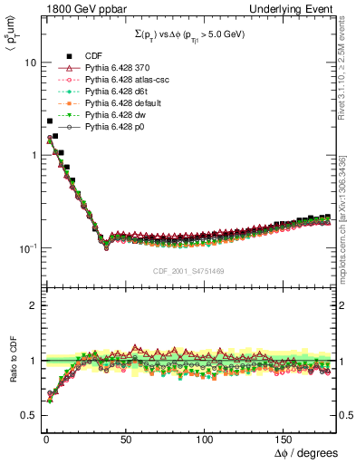 Plot of sumpt-vs-dphi in 1800 GeV ppbar collisions