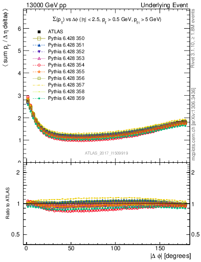 Plot of sumpt-vs-dphi in 13000 GeV pp collisions