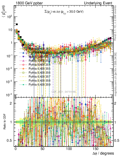 Plot of sumpt-vs-dphi in 1800 GeV ppbar collisions