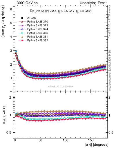 Plot of sumpt-vs-dphi in 13000 GeV pp collisions