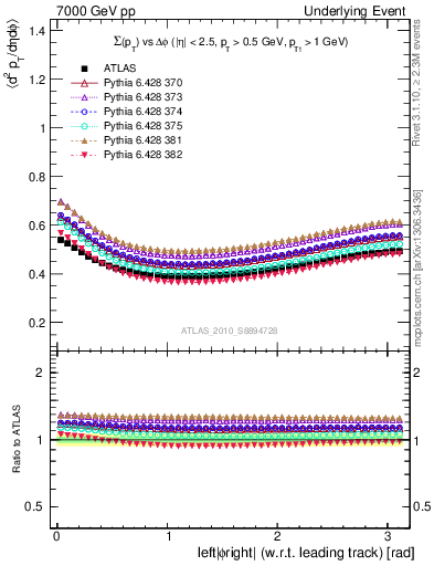 Plot of sumpt-vs-dphi in 7000 GeV pp collisions