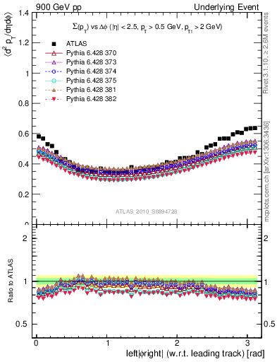 Plot of sumpt-vs-dphi in 900 GeV pp collisions