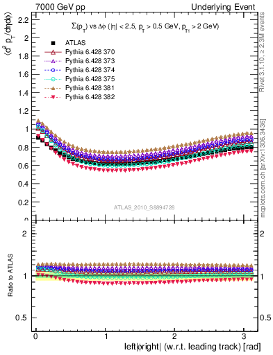 Plot of sumpt-vs-dphi in 7000 GeV pp collisions