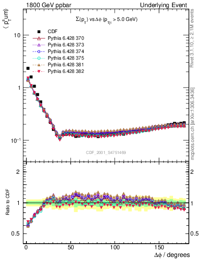 Plot of sumpt-vs-dphi in 1800 GeV ppbar collisions