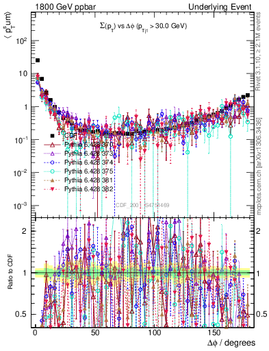 Plot of sumpt-vs-dphi in 1800 GeV ppbar collisions