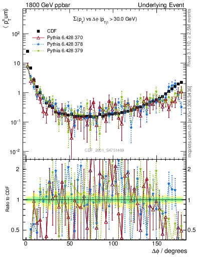 Plot of sumpt-vs-dphi in 1800 GeV ppbar collisions