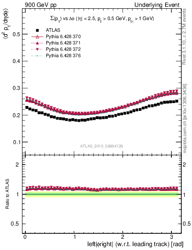 Plot of sumpt-vs-dphi in 900 GeV pp collisions