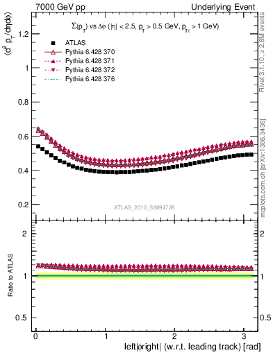 Plot of sumpt-vs-dphi in 7000 GeV pp collisions