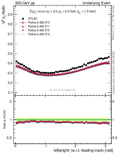 Plot of sumpt-vs-dphi in 900 GeV pp collisions