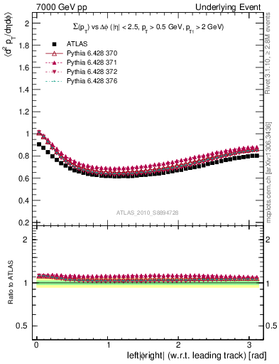 Plot of sumpt-vs-dphi in 7000 GeV pp collisions