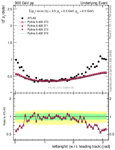 Plot of sumpt-vs-dphi in 900 GeV pp collisions