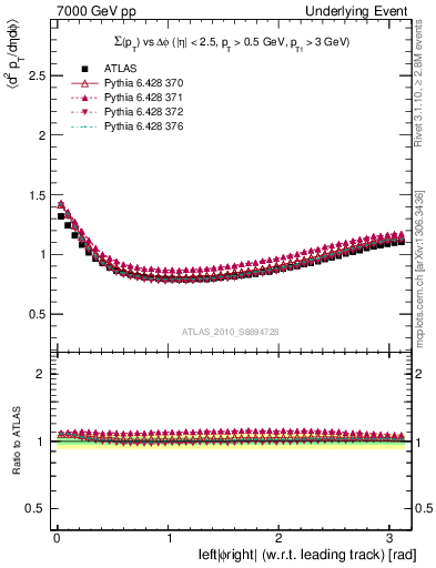 Plot of sumpt-vs-dphi in 7000 GeV pp collisions