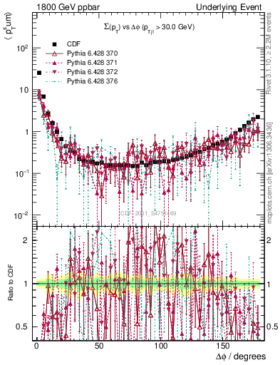 Plot of sumpt-vs-dphi in 1800 GeV ppbar collisions