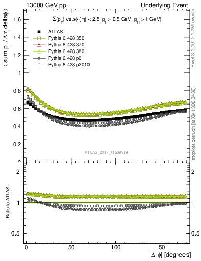 Plot of sumpt-vs-dphi in 13000 GeV pp collisions