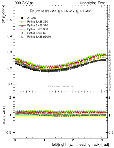 Plot of sumpt-vs-dphi in 900 GeV pp collisions