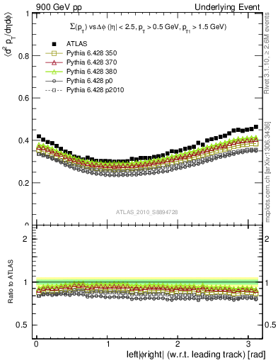 Plot of sumpt-vs-dphi in 900 GeV pp collisions