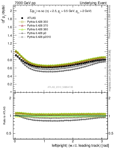 Plot of sumpt-vs-dphi in 7000 GeV pp collisions