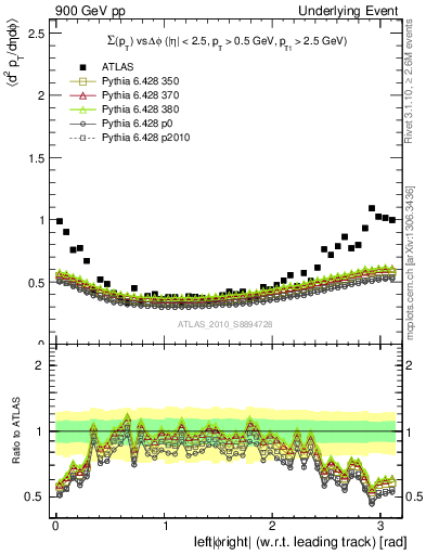 Plot of sumpt-vs-dphi in 900 GeV pp collisions