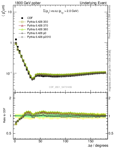 Plot of sumpt-vs-dphi in 1800 GeV ppbar collisions