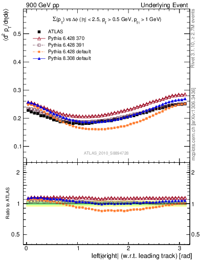 Plot of sumpt-vs-dphi in 900 GeV pp collisions