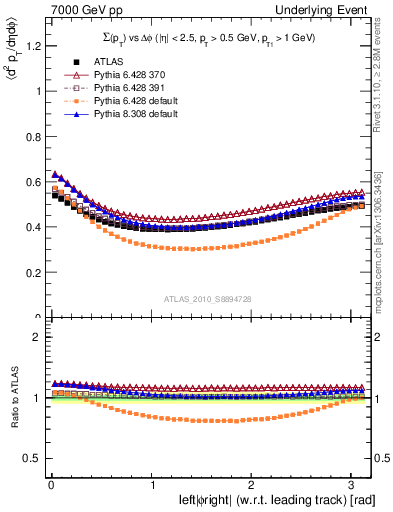 Plot of sumpt-vs-dphi in 7000 GeV pp collisions