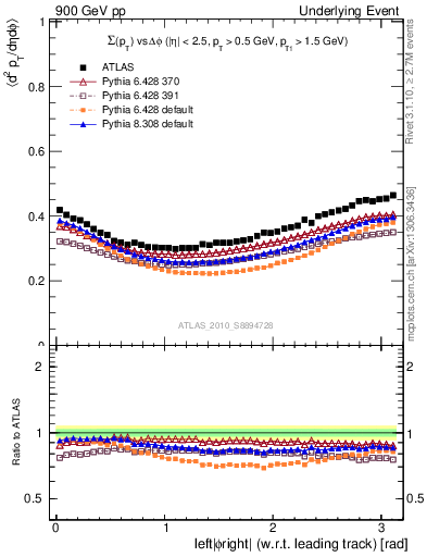 Plot of sumpt-vs-dphi in 900 GeV pp collisions