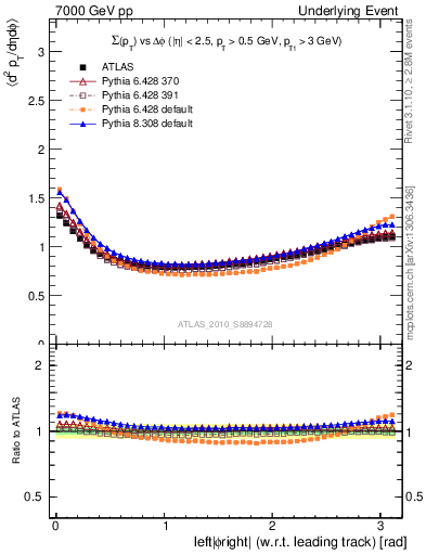 Plot of sumpt-vs-dphi in 7000 GeV pp collisions