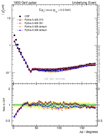 Plot of sumpt-vs-dphi in 1800 GeV ppbar collisions