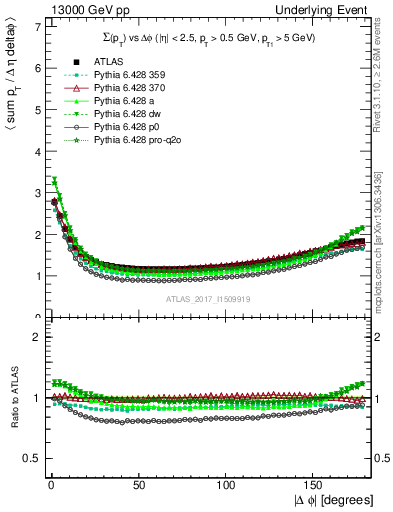 Plot of sumpt-vs-dphi in 13000 GeV pp collisions