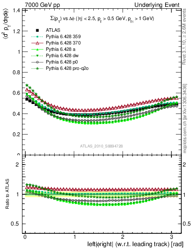 Plot of sumpt-vs-dphi in 7000 GeV pp collisions