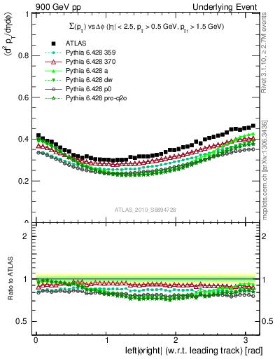 Plot of sumpt-vs-dphi in 900 GeV pp collisions