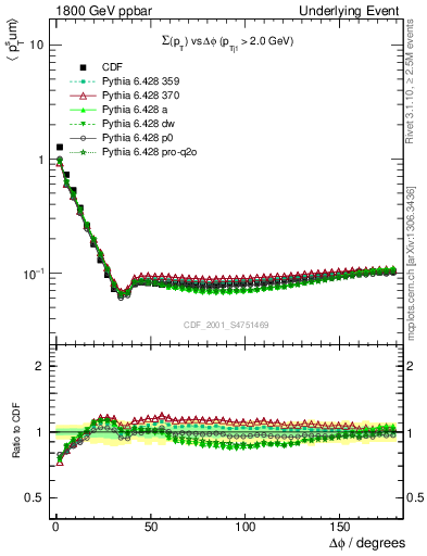 Plot of sumpt-vs-dphi in 1800 GeV ppbar collisions