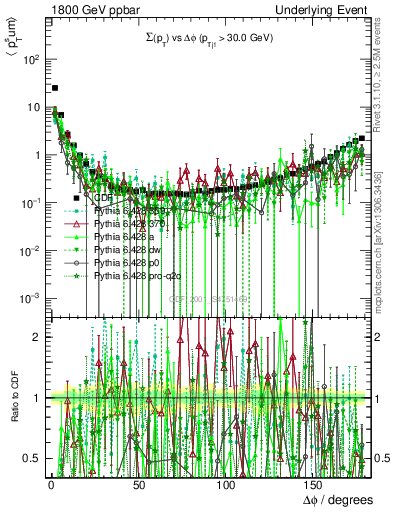 Plot of sumpt-vs-dphi in 1800 GeV ppbar collisions