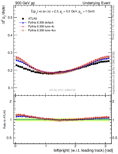 Plot of sumpt-vs-dphi in 900 GeV pp collisions