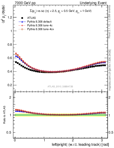 Plot of sumpt-vs-dphi in 7000 GeV pp collisions