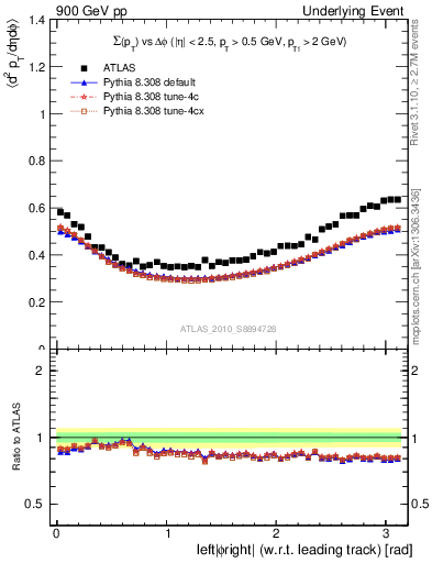 Plot of sumpt-vs-dphi in 900 GeV pp collisions
