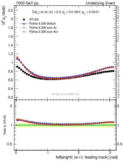 Plot of sumpt-vs-dphi in 7000 GeV pp collisions