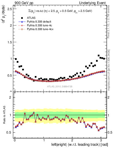 Plot of sumpt-vs-dphi in 900 GeV pp collisions