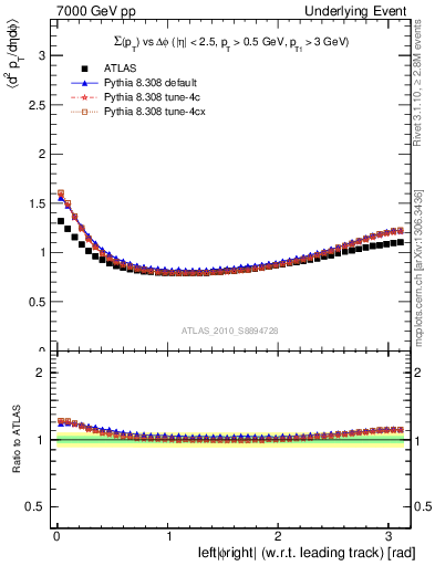 Plot of sumpt-vs-dphi in 7000 GeV pp collisions