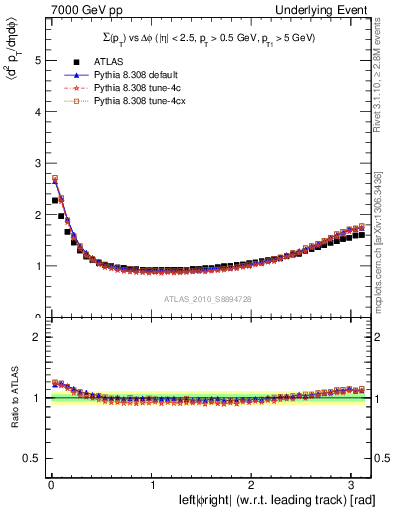Plot of sumpt-vs-dphi in 7000 GeV pp collisions