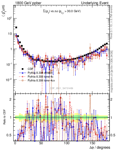 Plot of sumpt-vs-dphi in 1800 GeV ppbar collisions